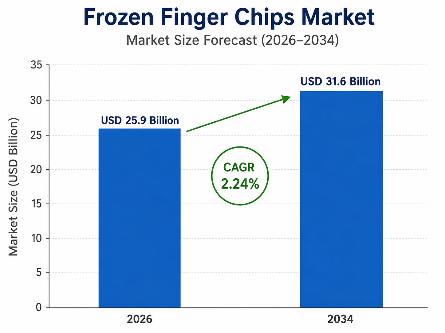 Bar chart titled “Frozen Finger Chips Market – Market Size Forecast (2026–2034)” showing market growth from USD 25.9 billion in 2026 to USD 31.6 billion in 2034, with a highlighted CAGR of 2.24%. The chart includes two blue bars, a green upward arrow, and a vertical axis labeled “Market Size (USD Billion)”, with no logo displayed.